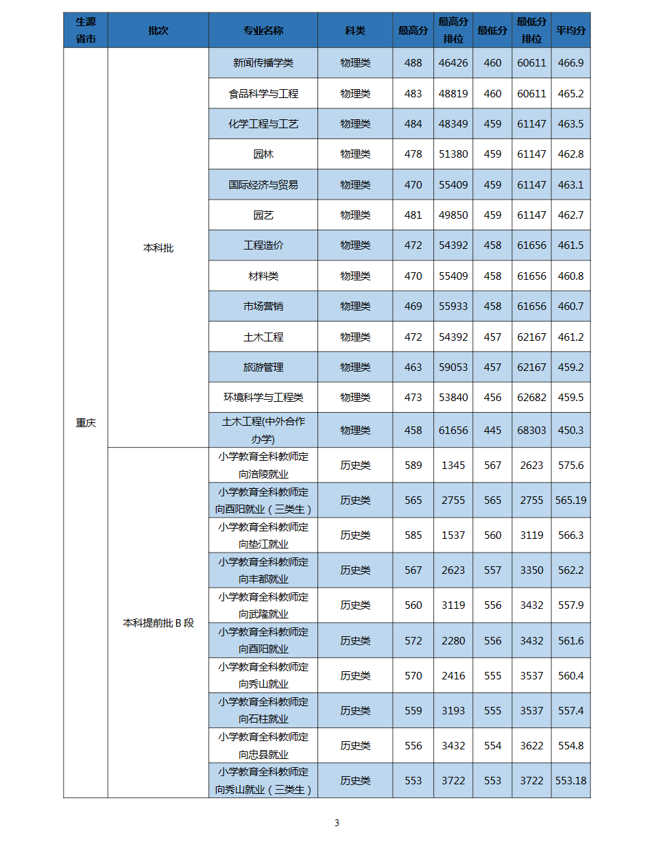 2023长江师范学院录取分数线
