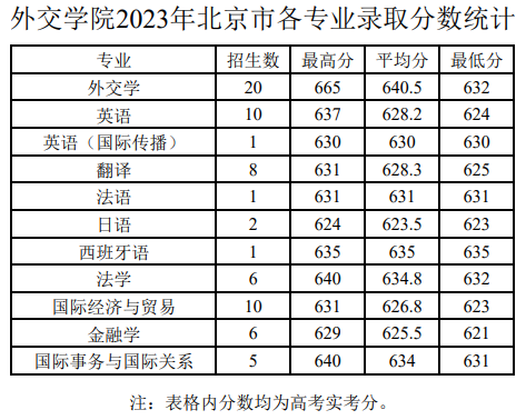 2023外交学院录取分数线