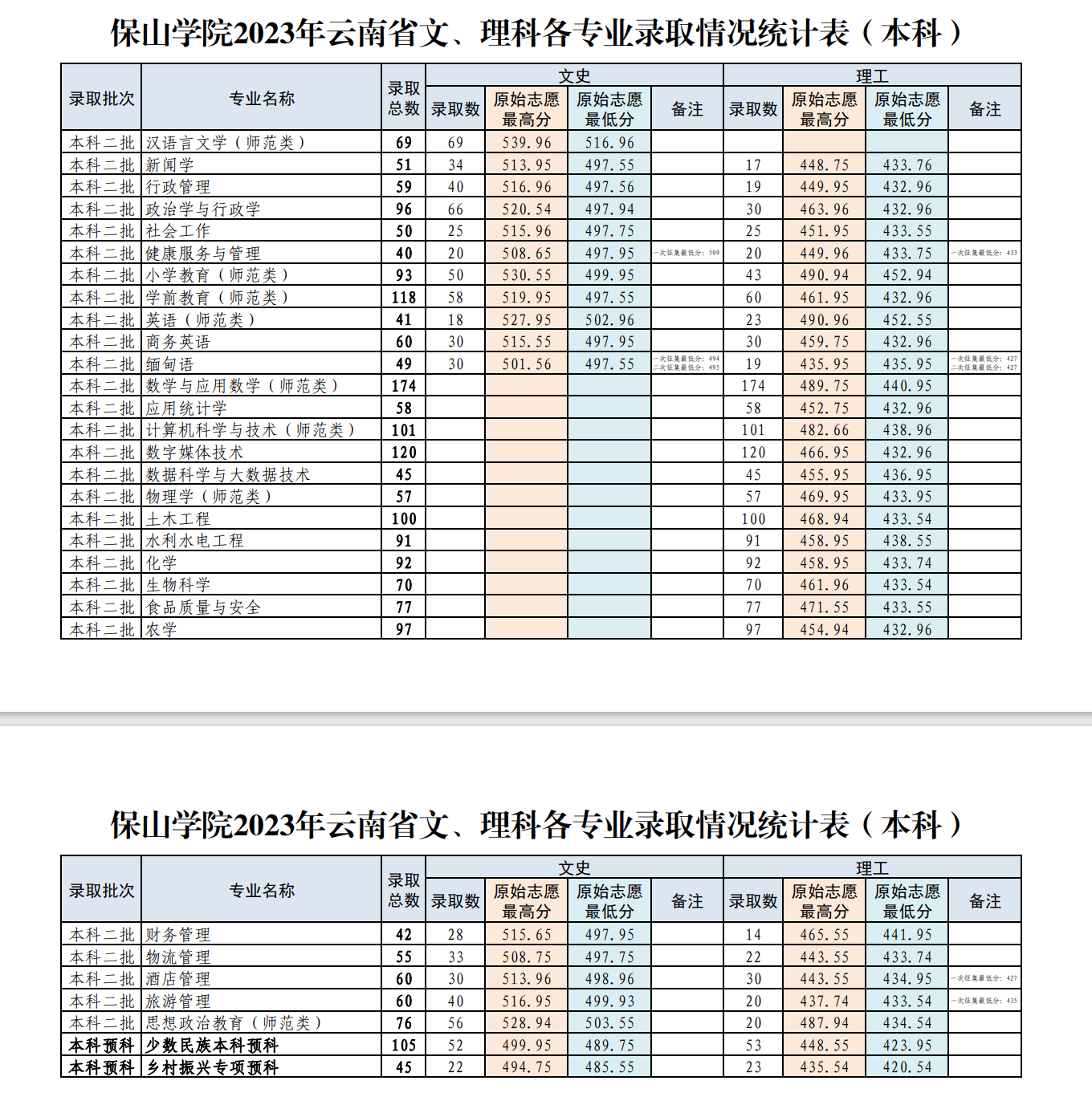 2023保山学院录取分数线