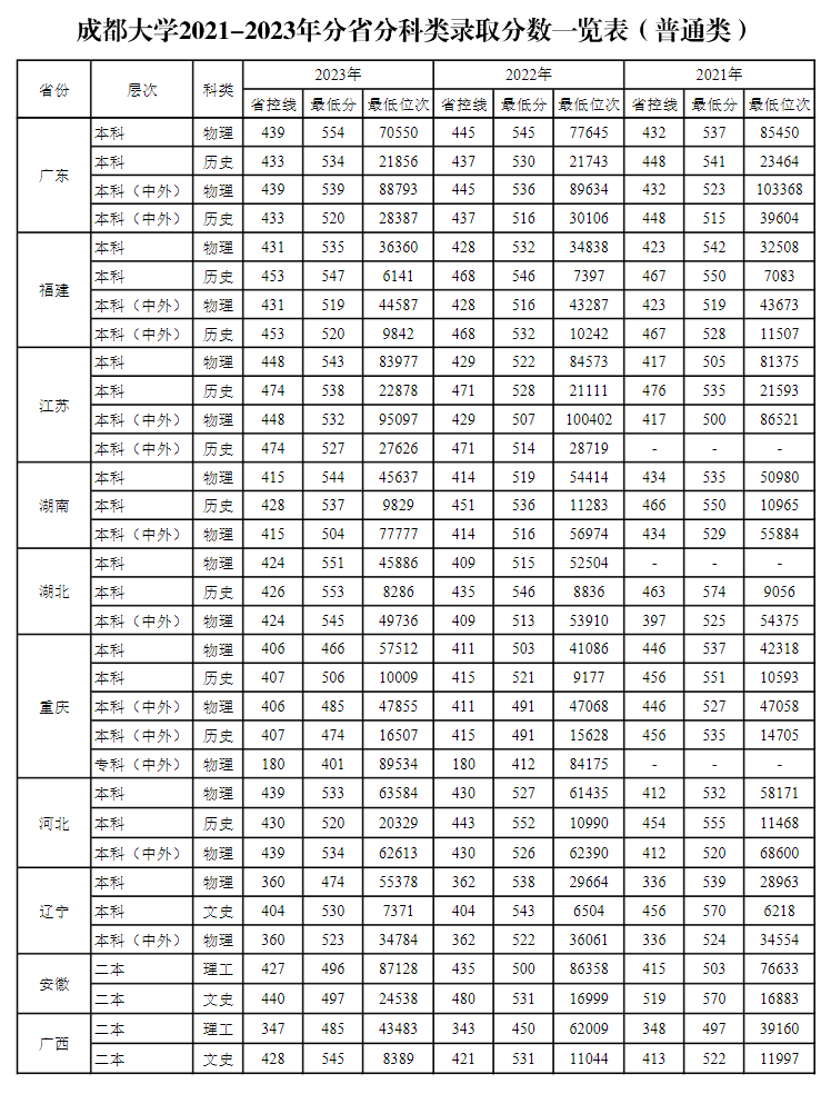 2023成都大学录取分数线