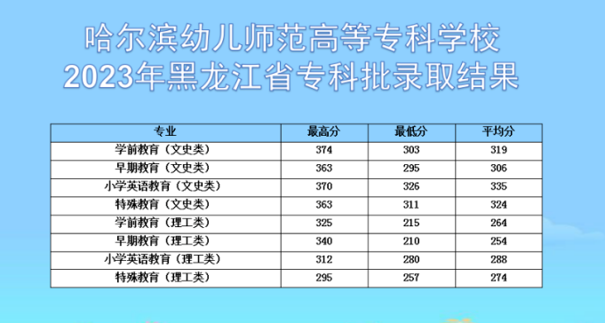2023哈尔滨幼儿师范高等专科学校录取分数线