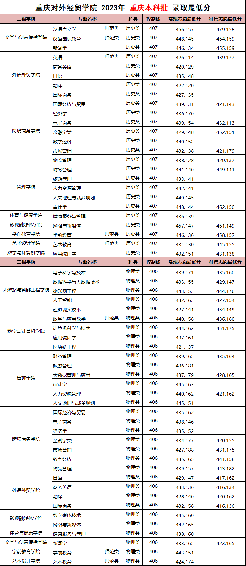 2023重庆对外经贸学院录取分数线