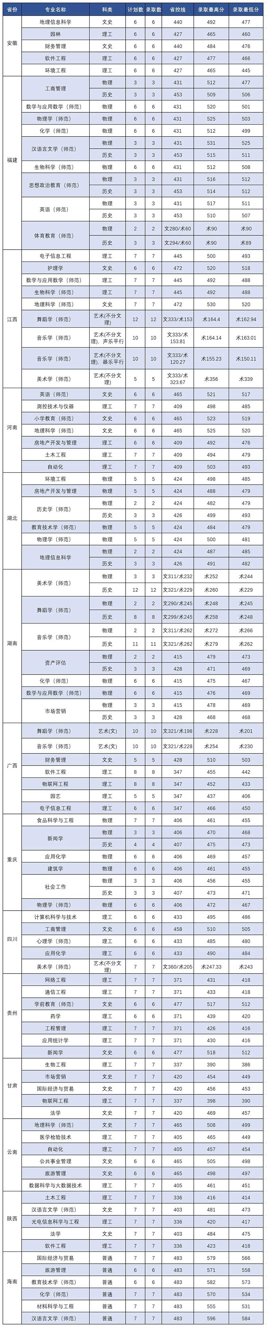 2023嘉应学院录取分数线