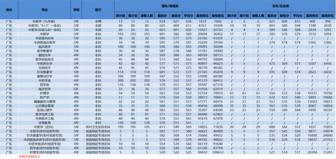 2023广州中医药大学录取分数线