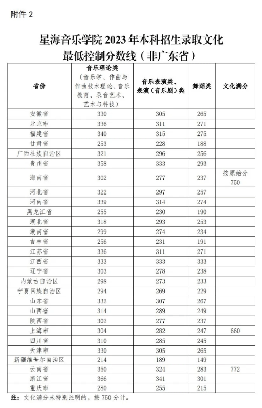 2023星海音乐学院录取分数线