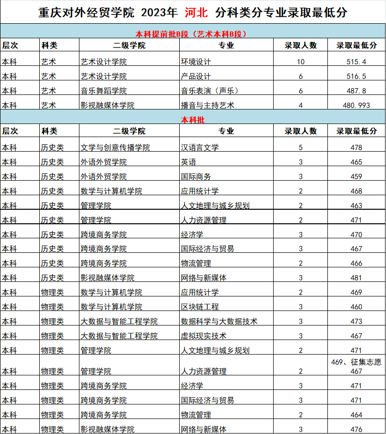 2023重庆对外经贸学院录取分数线