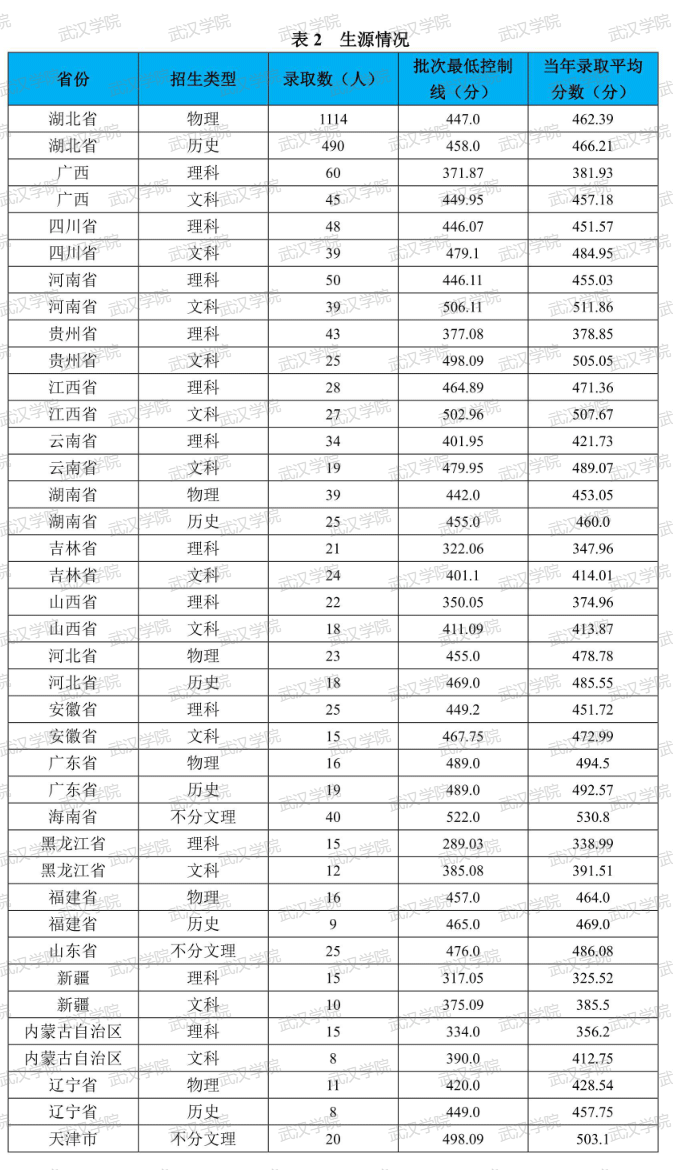2023武汉学院录取分数线