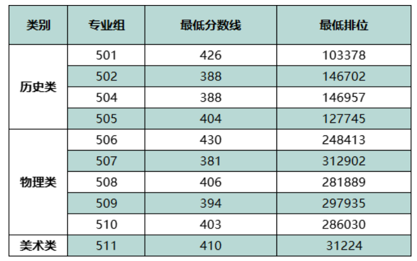 2023广东生态工程职业学院录取分数线