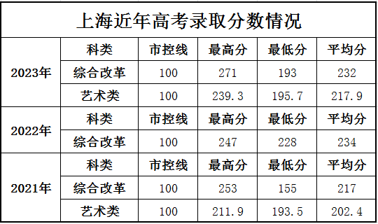 2023上海科学技术职业学院录取分数线