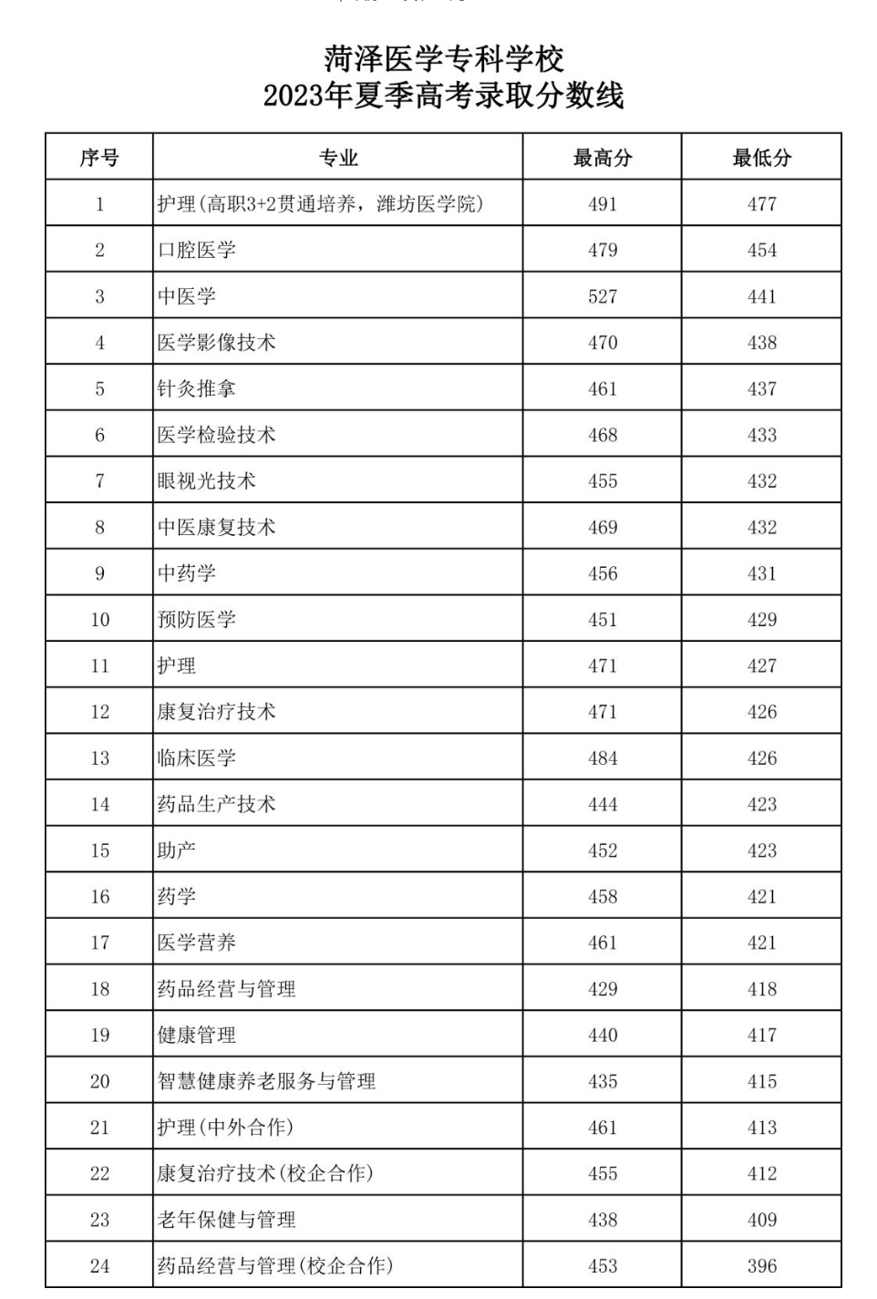2023菏泽医学专科学校录取分数线