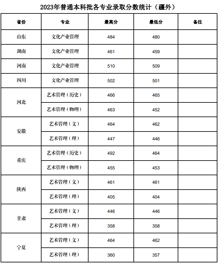 2023新疆艺术学院录取分数线