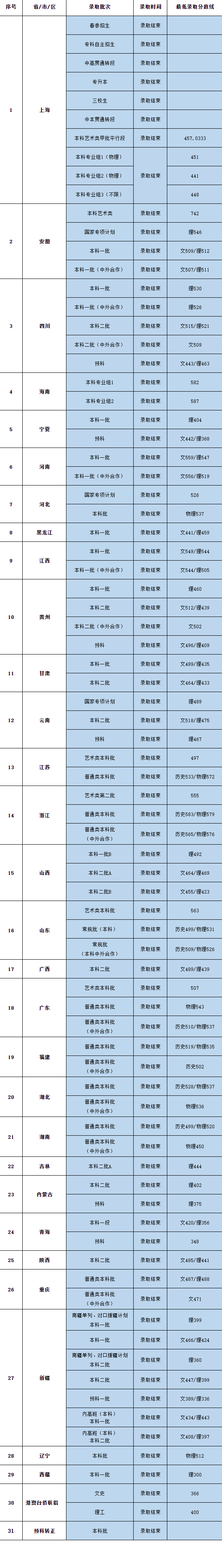 2023上海电机学院录取分数线