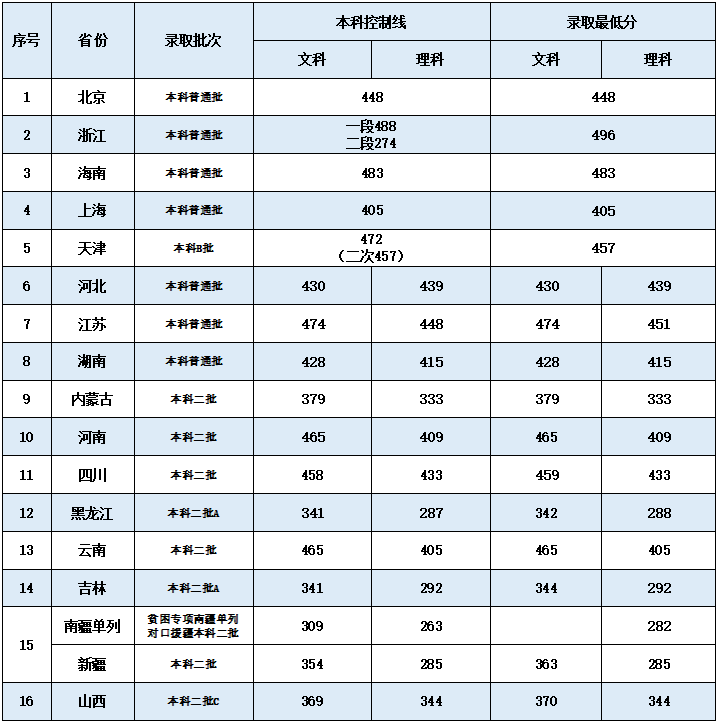 2023北京第二外国语学院中瑞酒店管理学院录取分数线