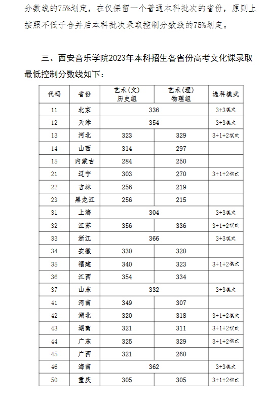 2023西安音乐学院录取分数线