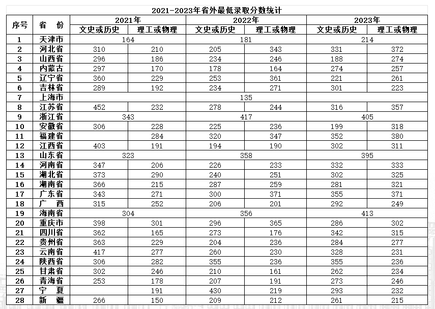 2023黑龙江建筑职业技术学院录取分数线