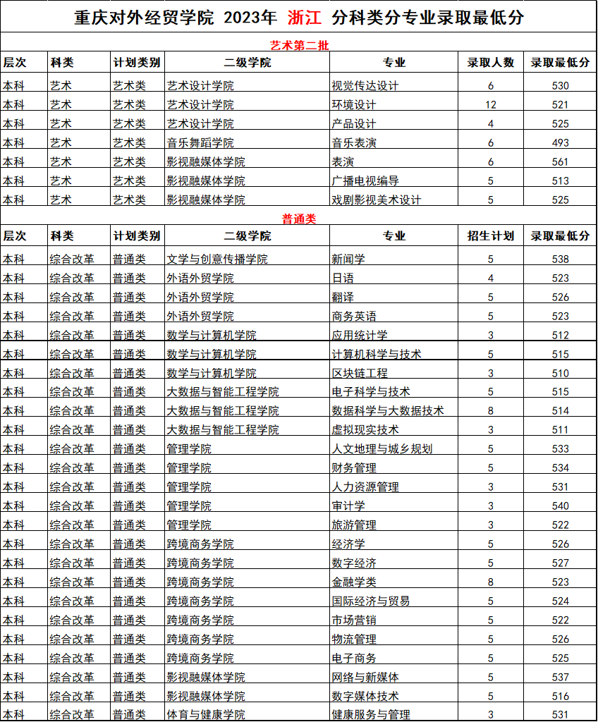 2023重庆对外经贸学院录取分数线