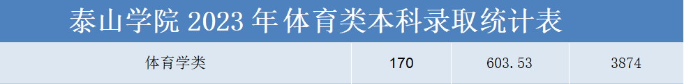 2023泰山学院录取分数线