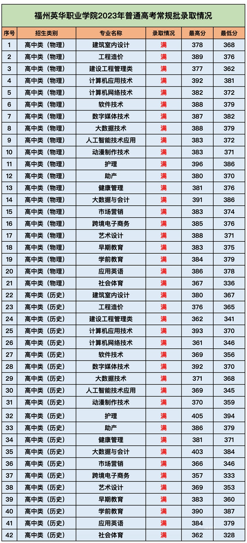 2023福州英华职业学院录取分数线