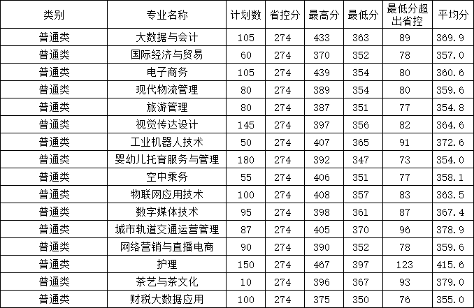 2023浙江宇翔职业技术学院录取分数线