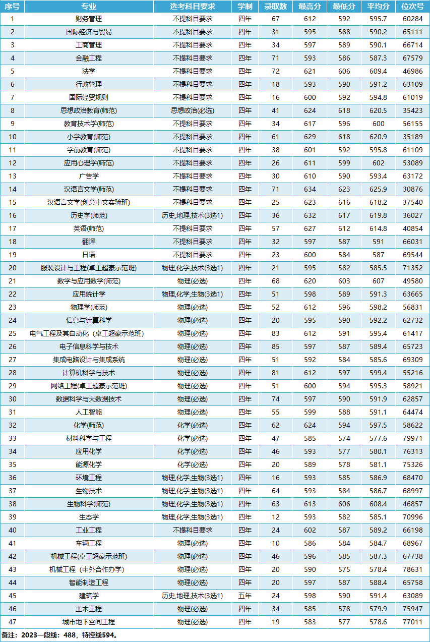 2023温州大学录取分数线