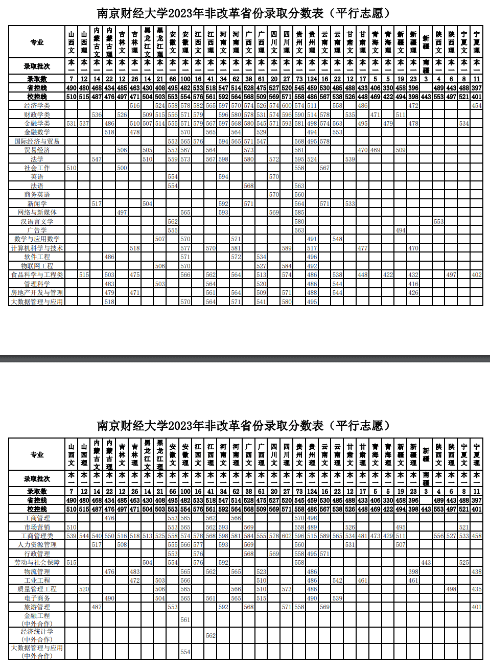 2023南京财经大学录取分数线