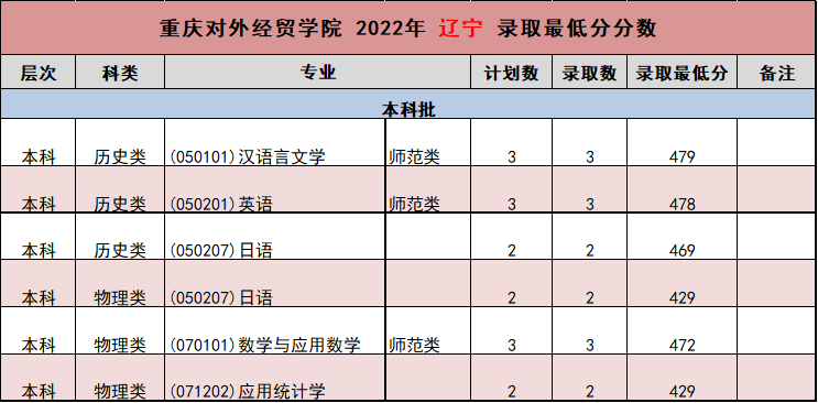 2023重庆对外经贸学院录取分数线