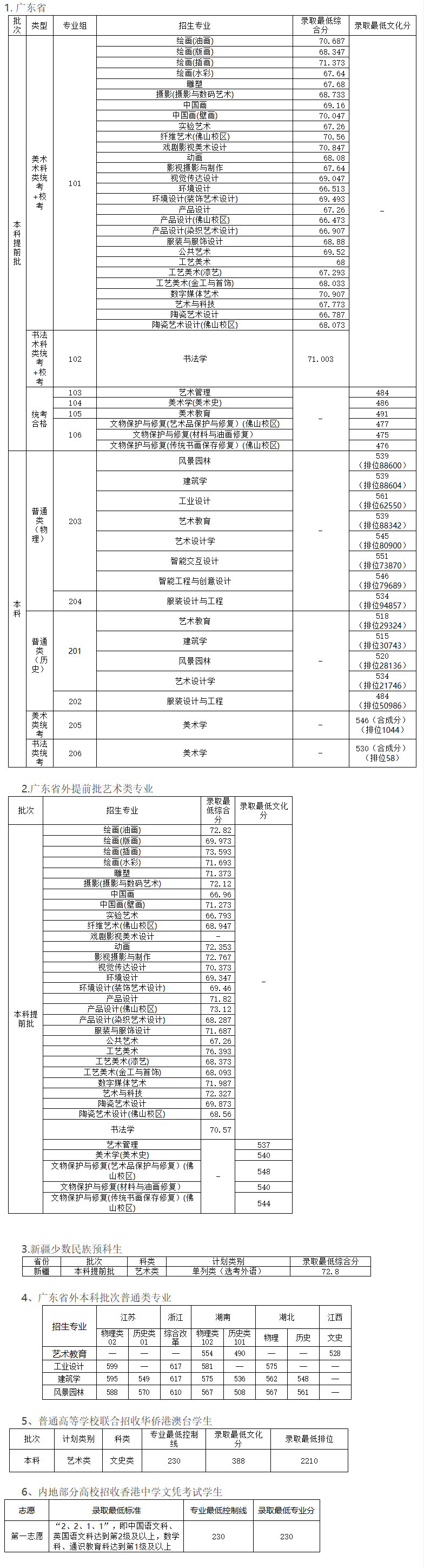 2023广州美术学院录取分数线