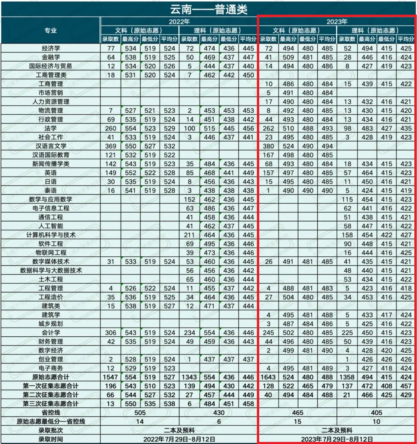 2023云南大学滇池学院录取分数线