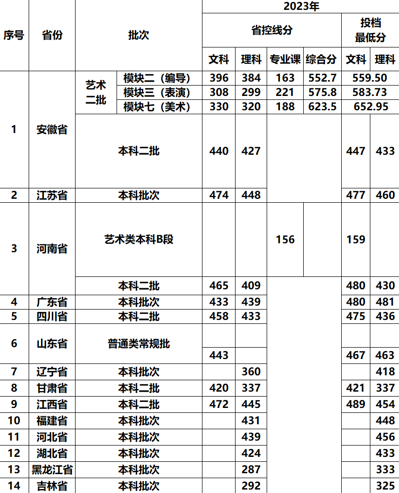 2023安徽新华学院录取分数线