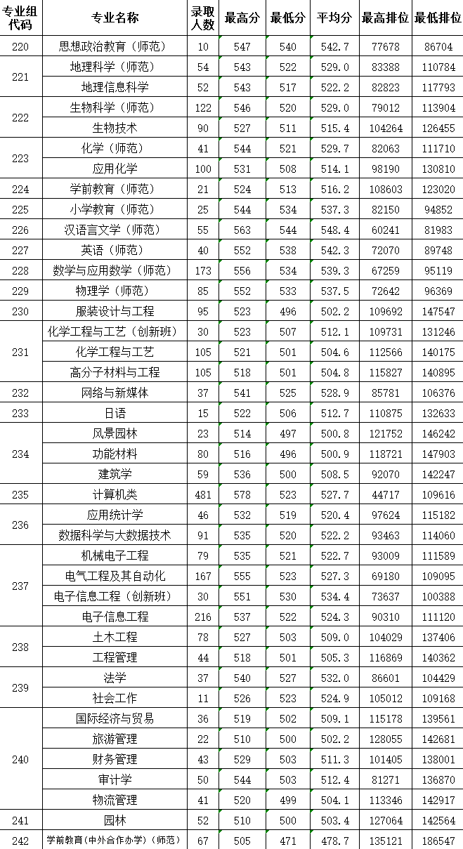 2023惠州学院录取分数线