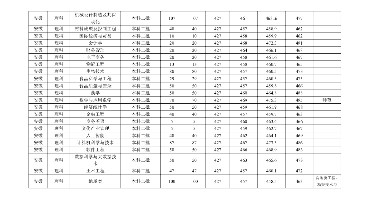2023宿州学院录取分数线