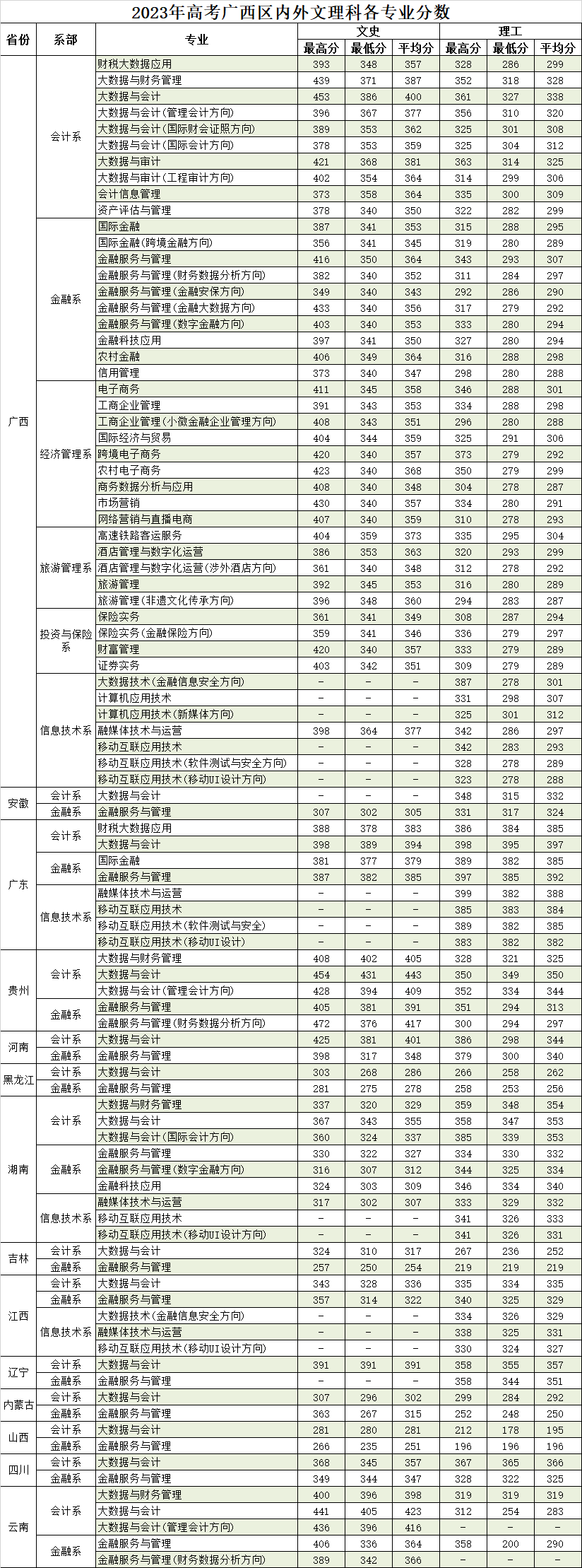 2023广西金融职业技术学院录取分数线