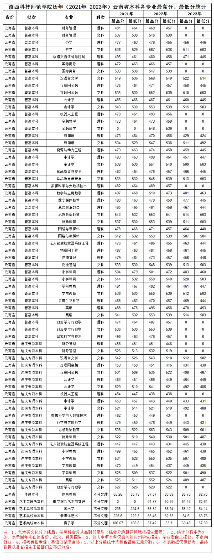 2023滇西科技师范学院录取分数线
