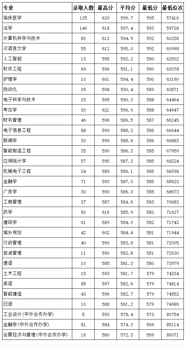 2023浙大城市学院录取分数线