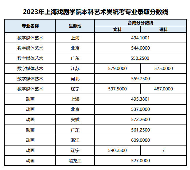 2023上海戏剧学院录取分数线
