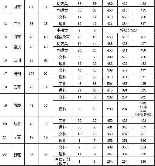 2023广州新华学院录取分数线