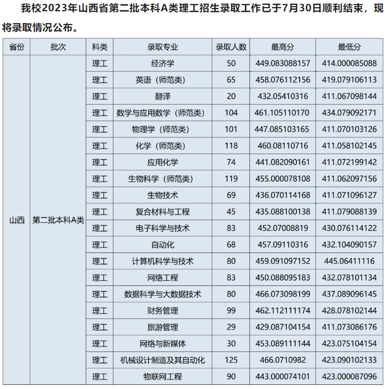 2023晋中学院录取分数线