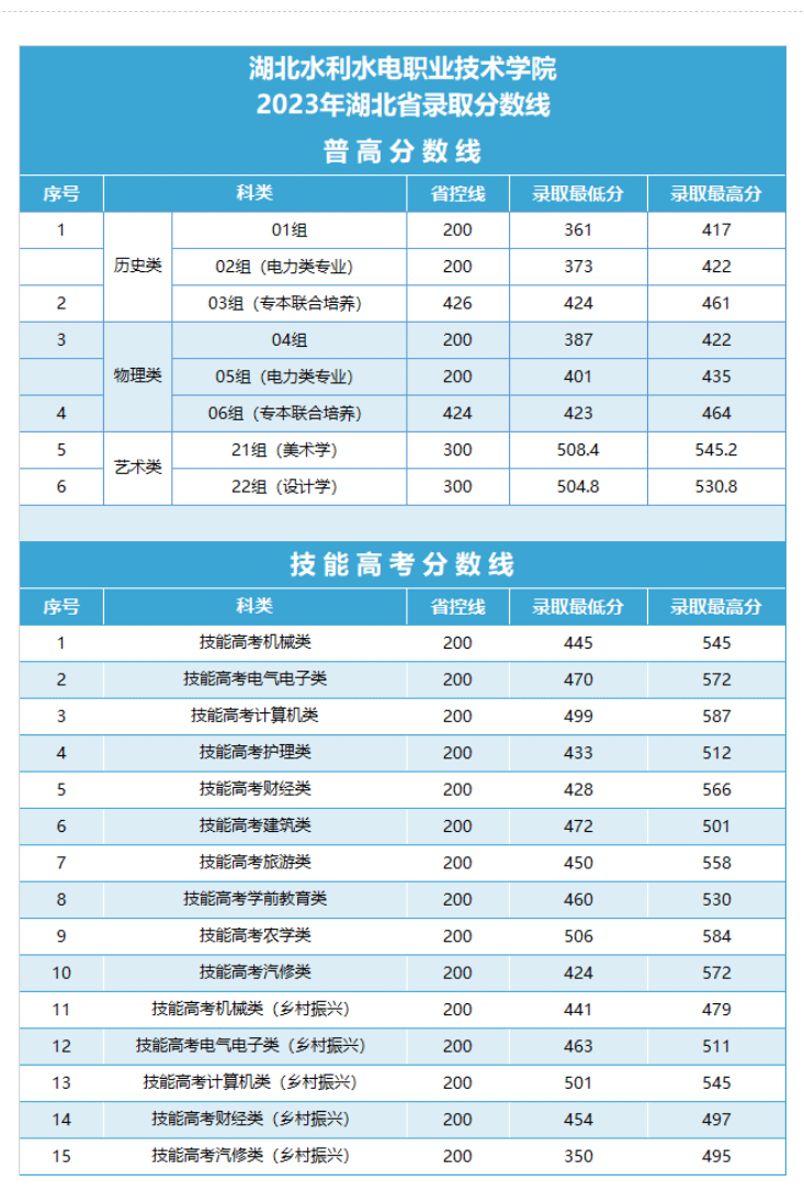 2023湖北水利水电职业技术学院录取分数线