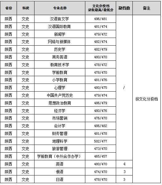 2023渭南师范学院录取分数线