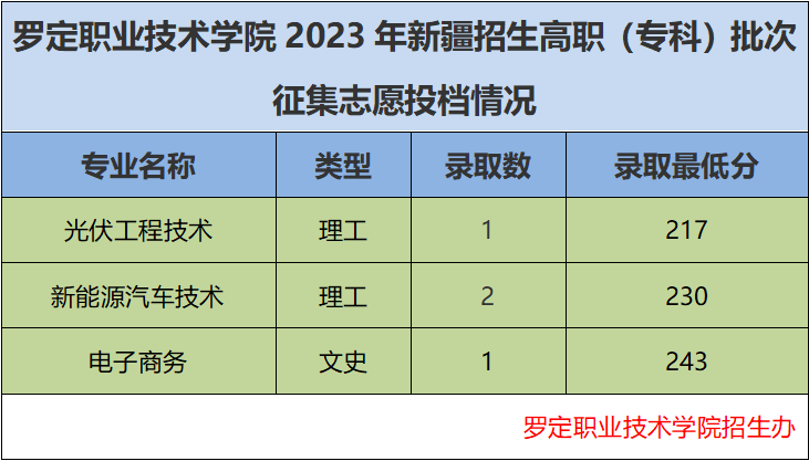 2023罗定职业技术学院录取分数线