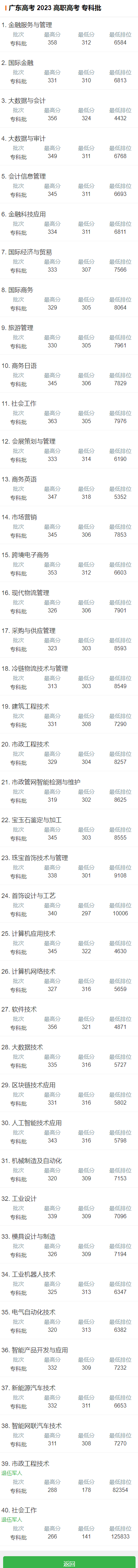 2023广州番禺职业技术学院录取分数线