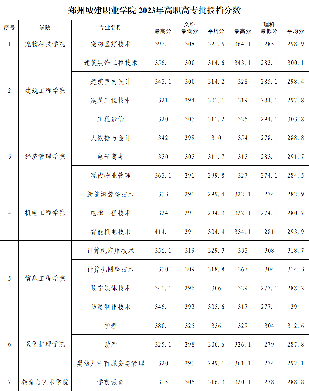 2023郑州城建职业学院录取分数线