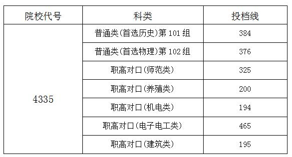2023湖南机电职业技术学院录取分数线
