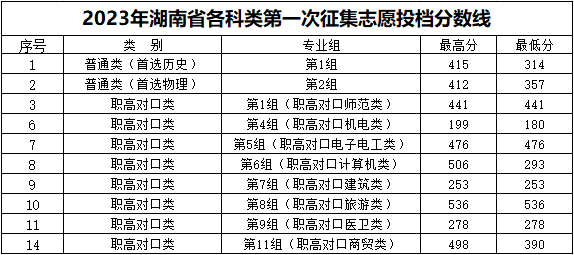 2023湖南工程职业技术学院录取分数线