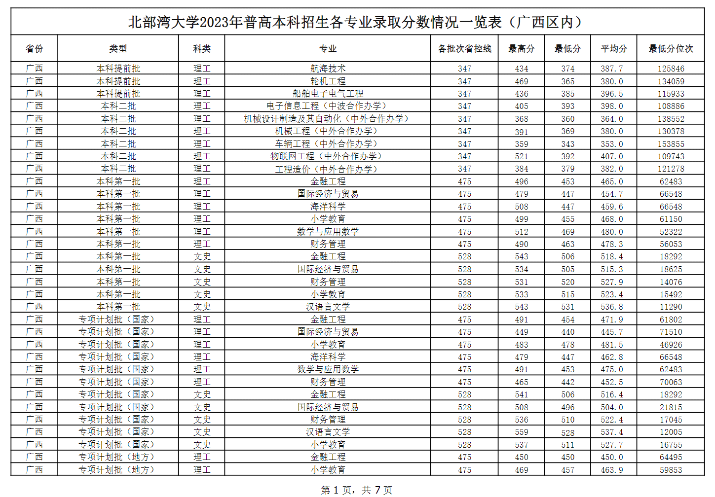 2023北部湾大学录取分数线