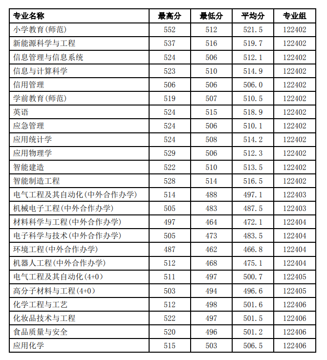 2023徐州工程学院录取分数线