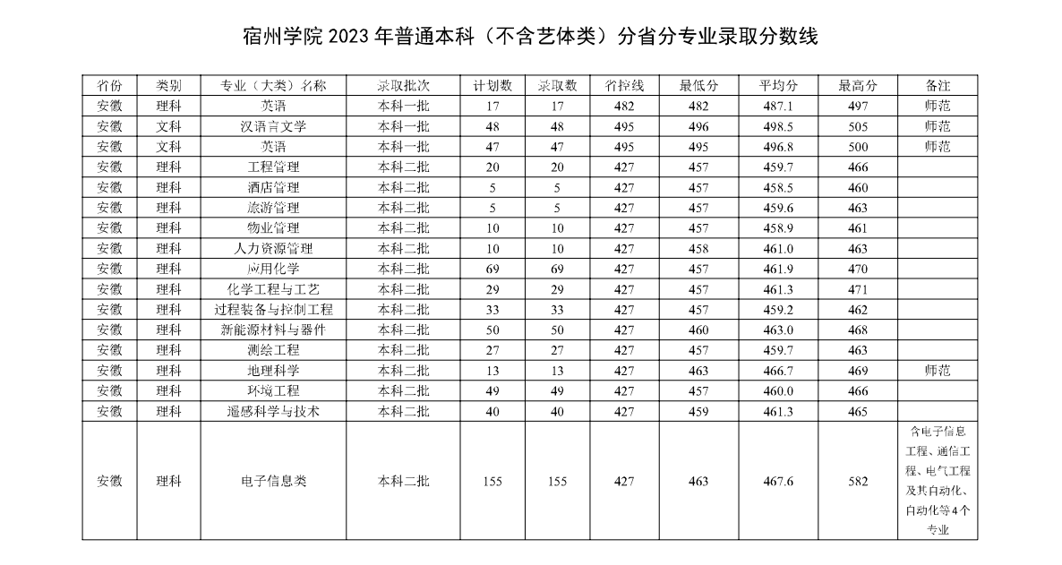 2023宿州学院录取分数线