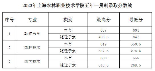 2023上海农林职业技术学院录取分数线