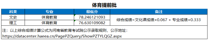 2023河南大学录取分数线
