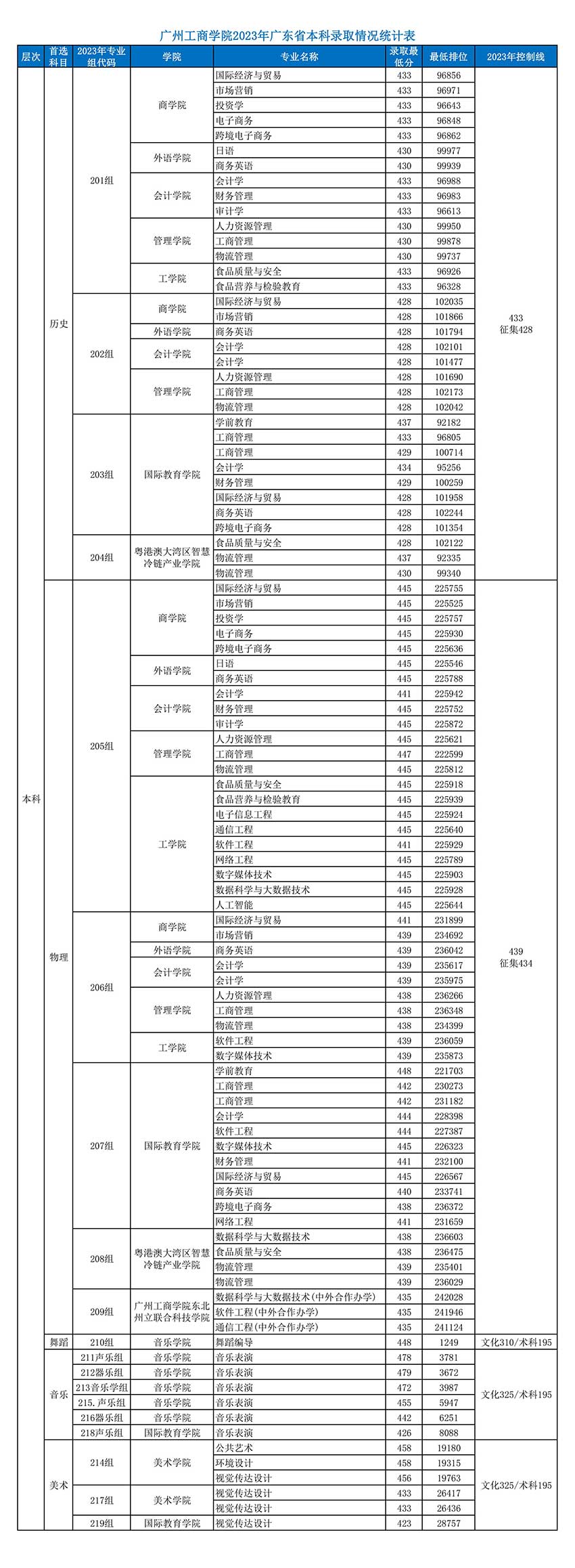 2023广州工商学院录取分数线